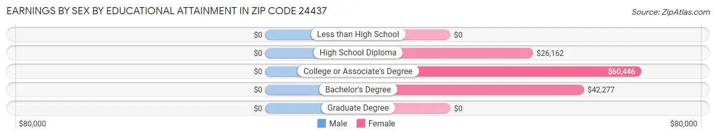 Earnings by Sex by Educational Attainment in Zip Code 24437