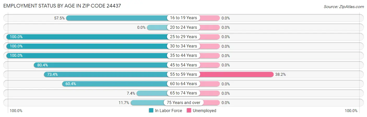 Employment Status by Age in Zip Code 24437