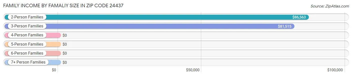 Family Income by Famaliy Size in Zip Code 24437