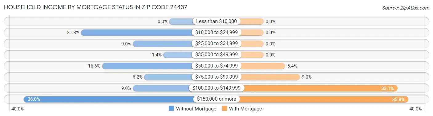 Household Income by Mortgage Status in Zip Code 24437