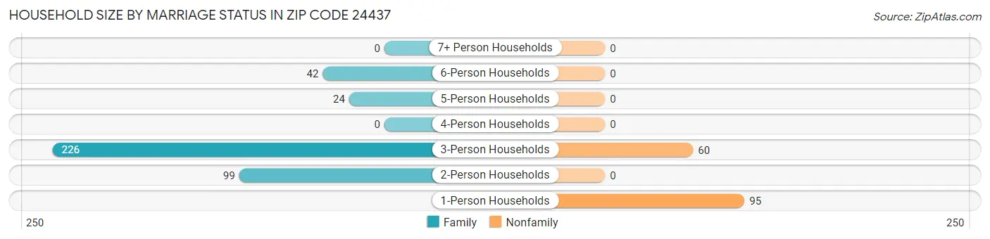 Household Size by Marriage Status in Zip Code 24437
