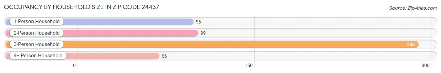 Occupancy by Household Size in Zip Code 24437