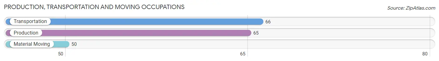 Production, Transportation and Moving Occupations in Zip Code 24437