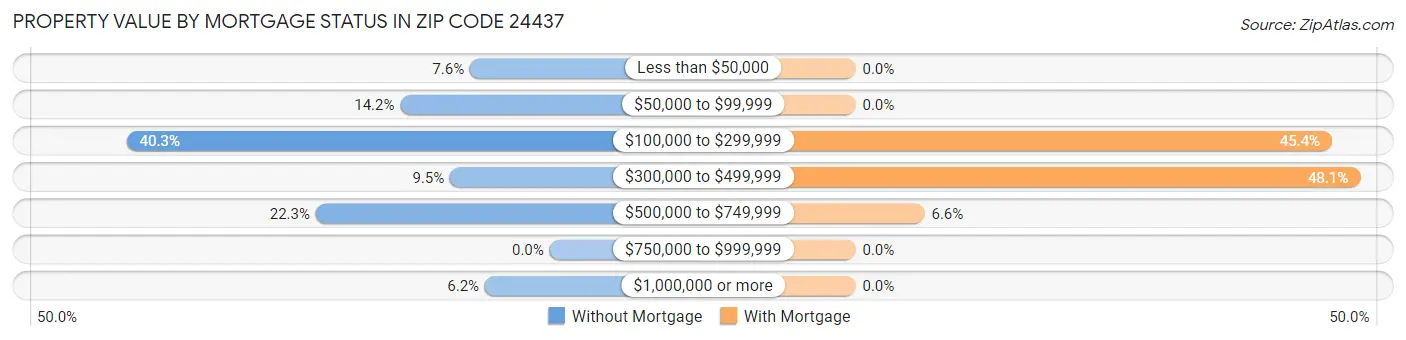 Property Value by Mortgage Status in Zip Code 24437
