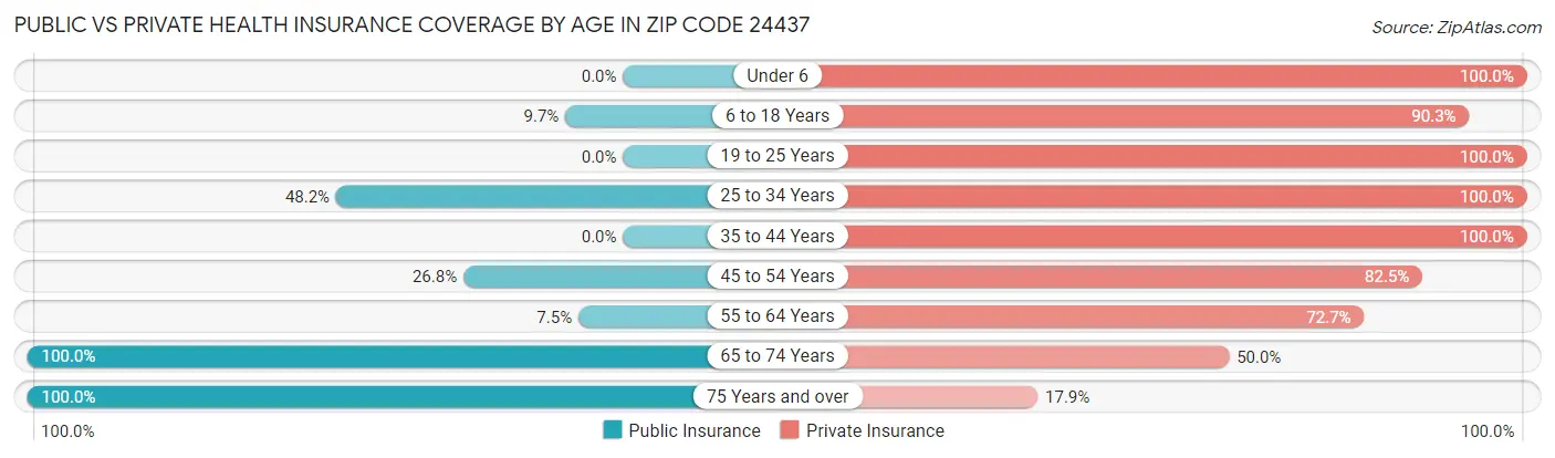 Public vs Private Health Insurance Coverage by Age in Zip Code 24437