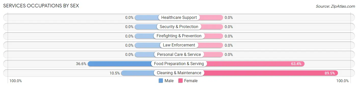 Services Occupations by Sex in Zip Code 24437
