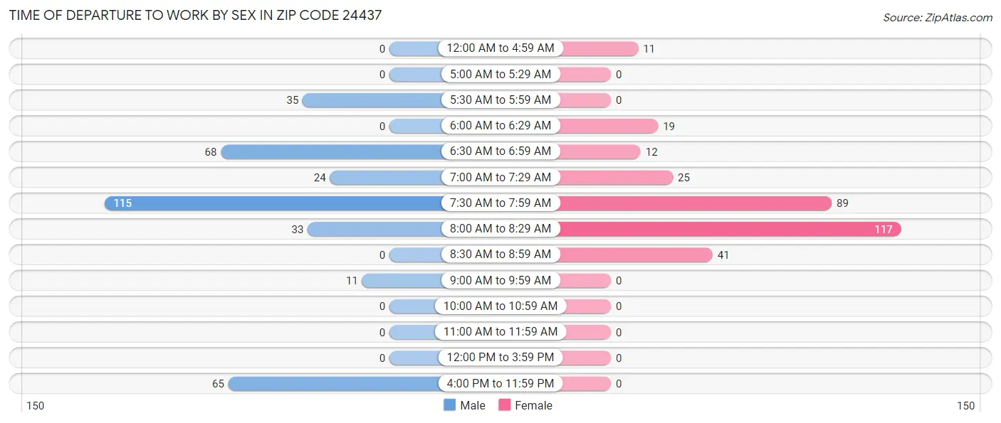 Time of Departure to Work by Sex in Zip Code 24437