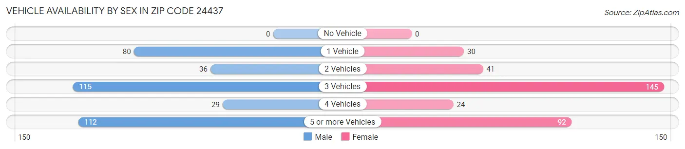 Vehicle Availability by Sex in Zip Code 24437