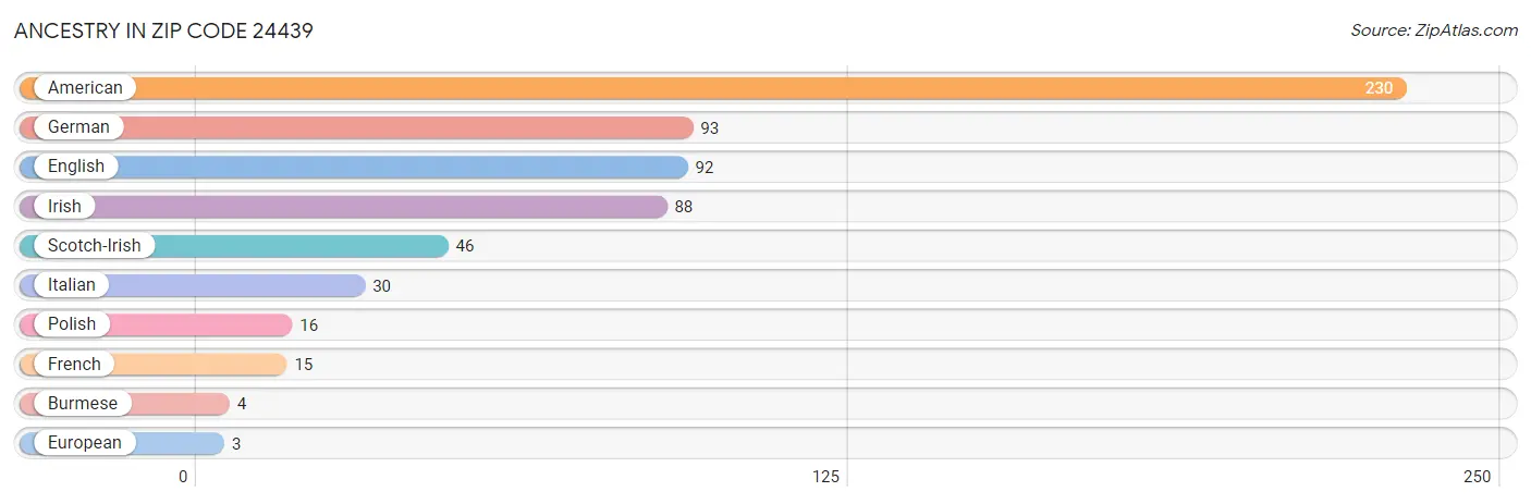 Ancestry in Zip Code 24439