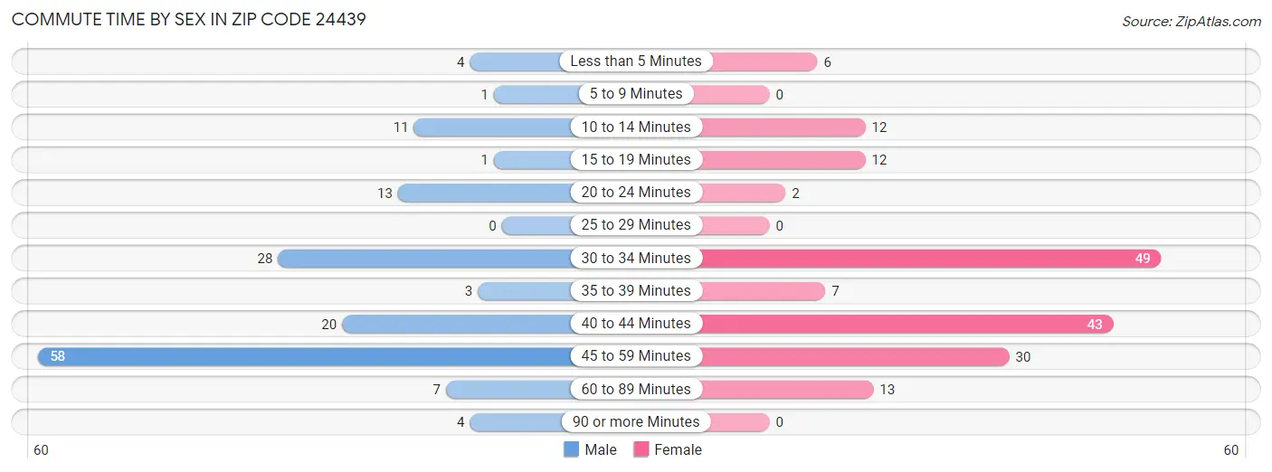 Commute Time by Sex in Zip Code 24439