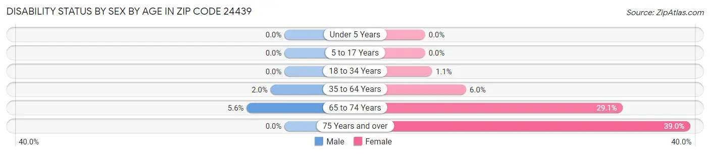 Disability Status by Sex by Age in Zip Code 24439