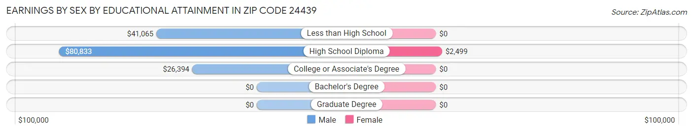 Earnings by Sex by Educational Attainment in Zip Code 24439