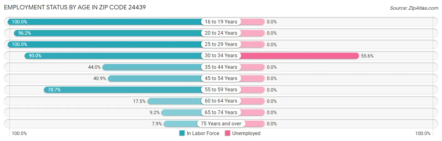 Employment Status by Age in Zip Code 24439