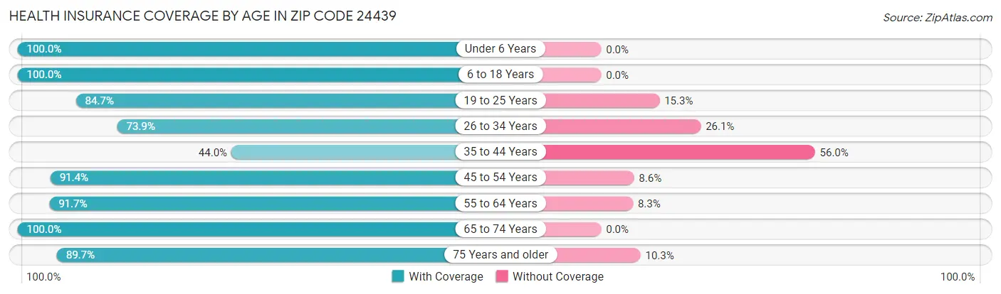 Health Insurance Coverage by Age in Zip Code 24439