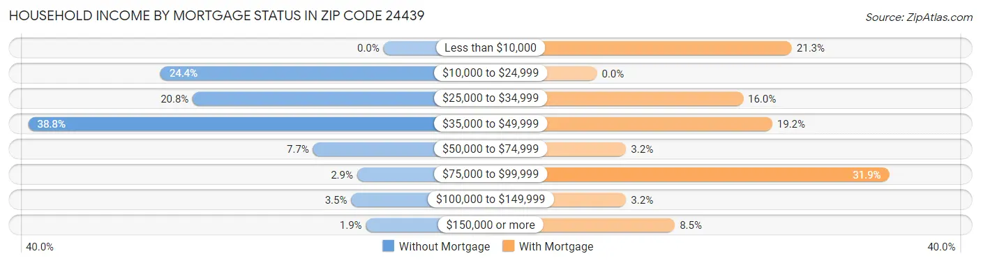 Household Income by Mortgage Status in Zip Code 24439