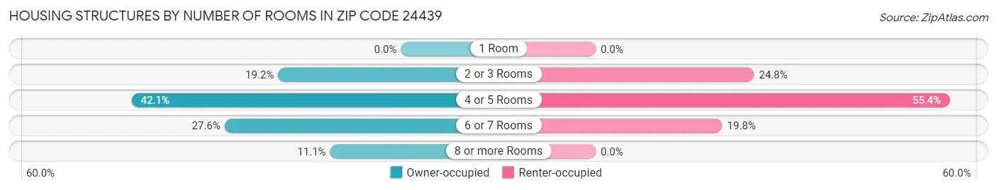 Housing Structures by Number of Rooms in Zip Code 24439