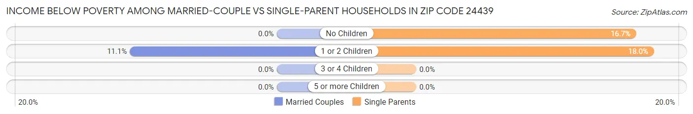 Income Below Poverty Among Married-Couple vs Single-Parent Households in Zip Code 24439