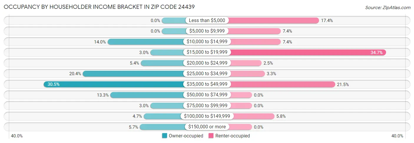 Occupancy by Householder Income Bracket in Zip Code 24439
