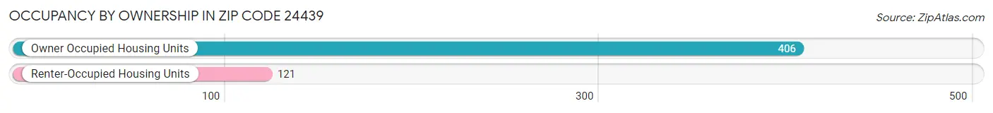 Occupancy by Ownership in Zip Code 24439