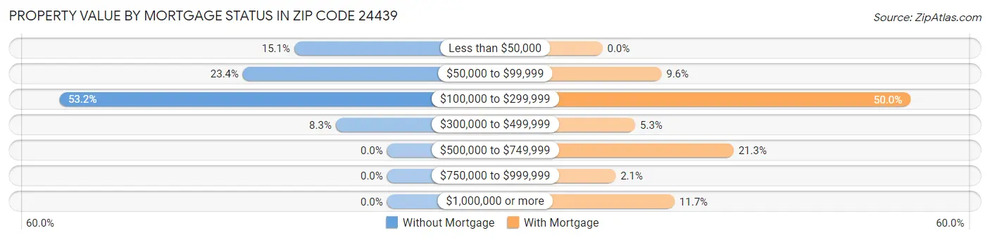 Property Value by Mortgage Status in Zip Code 24439