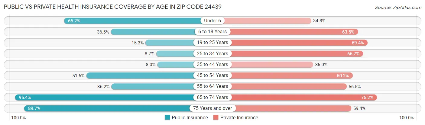 Public vs Private Health Insurance Coverage by Age in Zip Code 24439