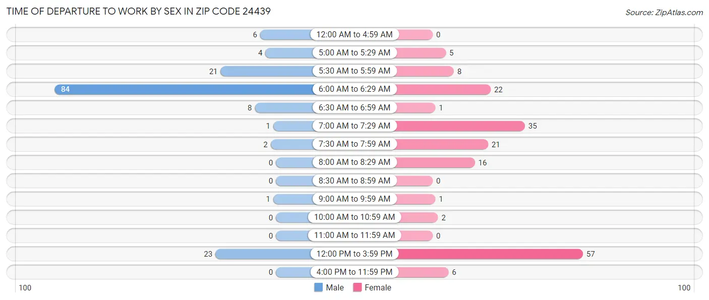 Time of Departure to Work by Sex in Zip Code 24439
