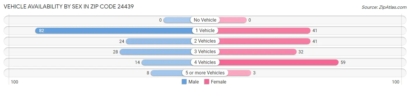 Vehicle Availability by Sex in Zip Code 24439