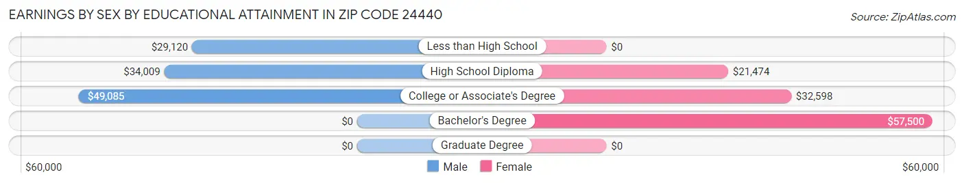 Earnings by Sex by Educational Attainment in Zip Code 24440