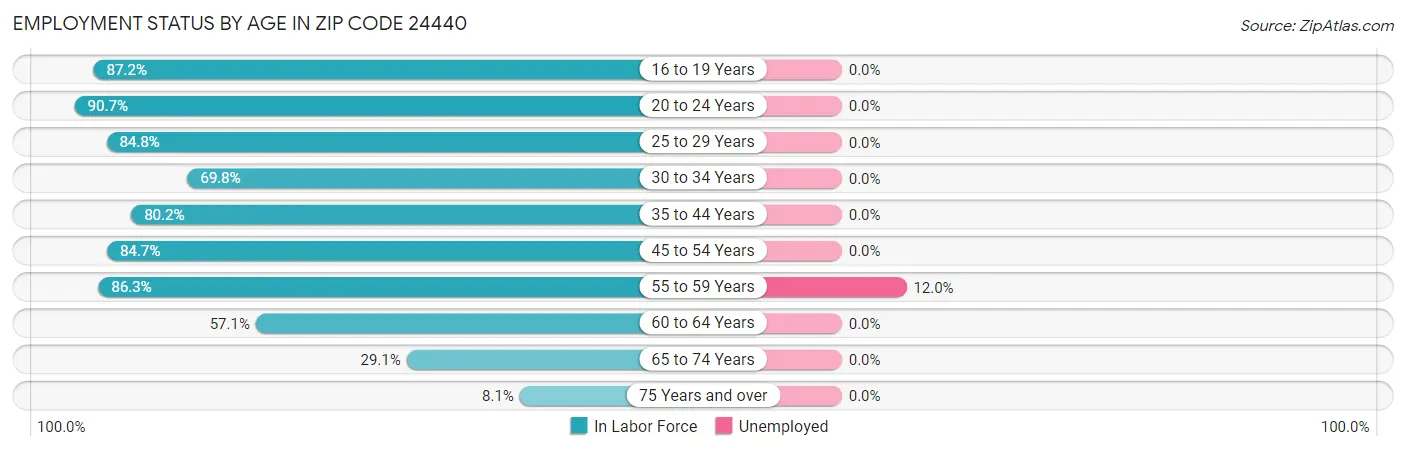 Employment Status by Age in Zip Code 24440