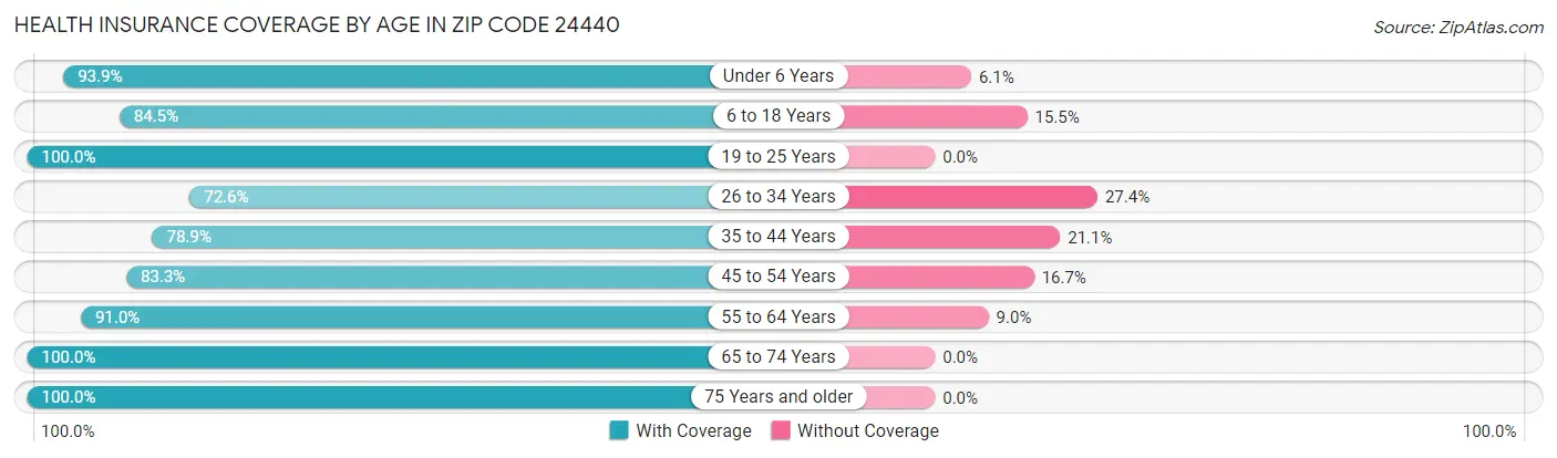 Health Insurance Coverage by Age in Zip Code 24440