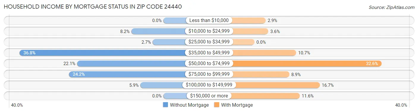 Household Income by Mortgage Status in Zip Code 24440