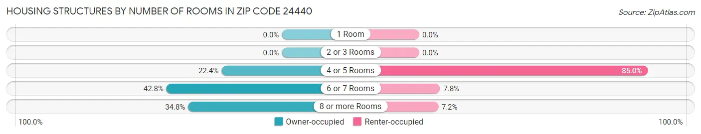 Housing Structures by Number of Rooms in Zip Code 24440
