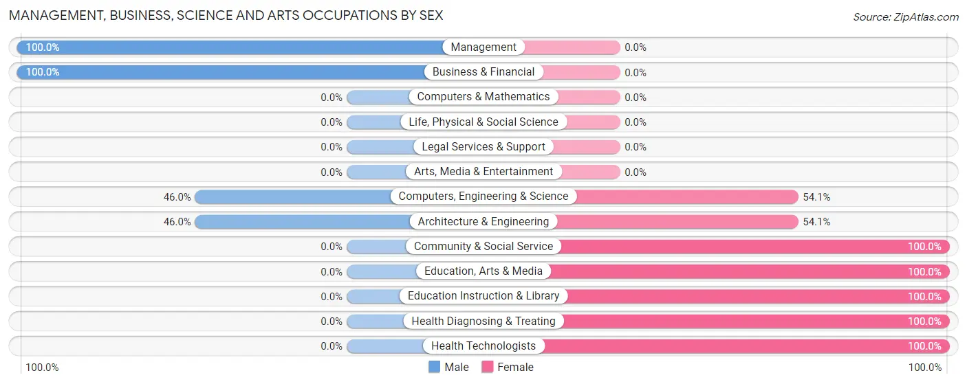 Management, Business, Science and Arts Occupations by Sex in Zip Code 24440