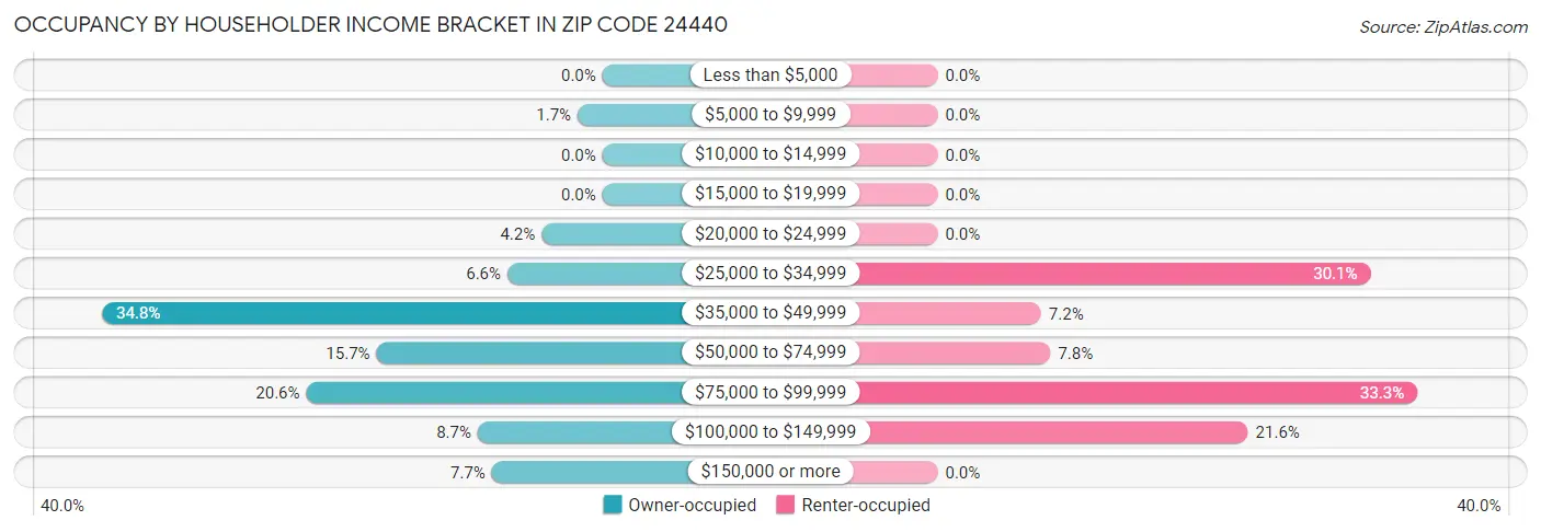 Occupancy by Householder Income Bracket in Zip Code 24440