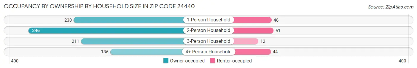 Occupancy by Ownership by Household Size in Zip Code 24440