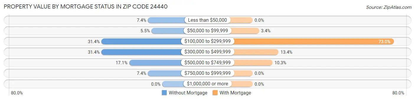 Property Value by Mortgage Status in Zip Code 24440