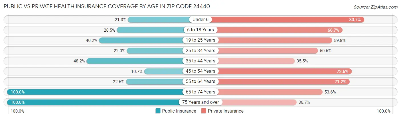 Public vs Private Health Insurance Coverage by Age in Zip Code 24440