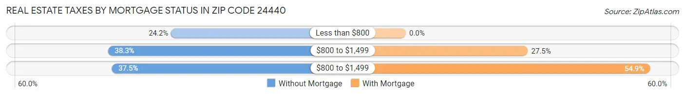 Real Estate Taxes by Mortgage Status in Zip Code 24440