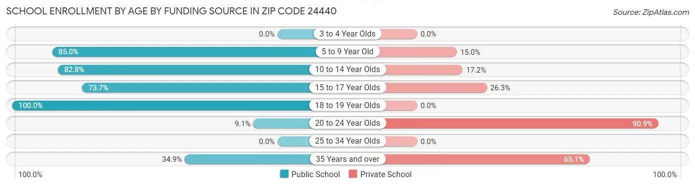 School Enrollment by Age by Funding Source in Zip Code 24440