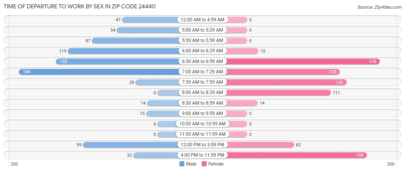 Time of Departure to Work by Sex in Zip Code 24440