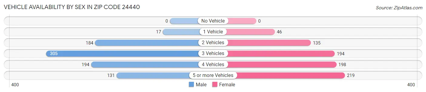 Vehicle Availability by Sex in Zip Code 24440