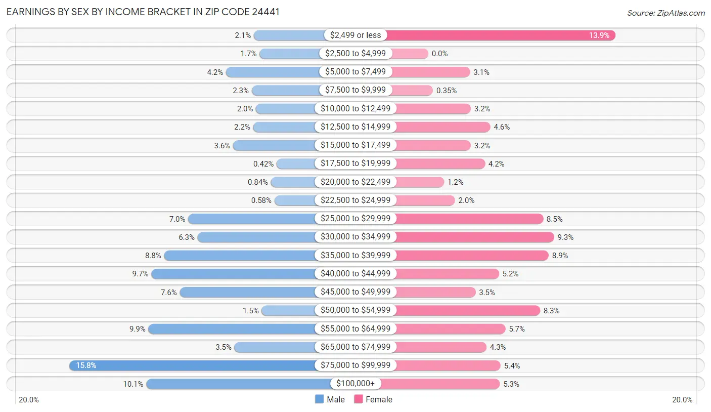 Earnings by Sex by Income Bracket in Zip Code 24441