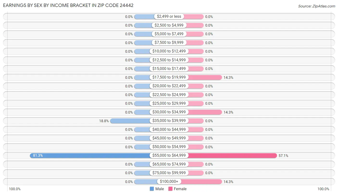 Earnings by Sex by Income Bracket in Zip Code 24442