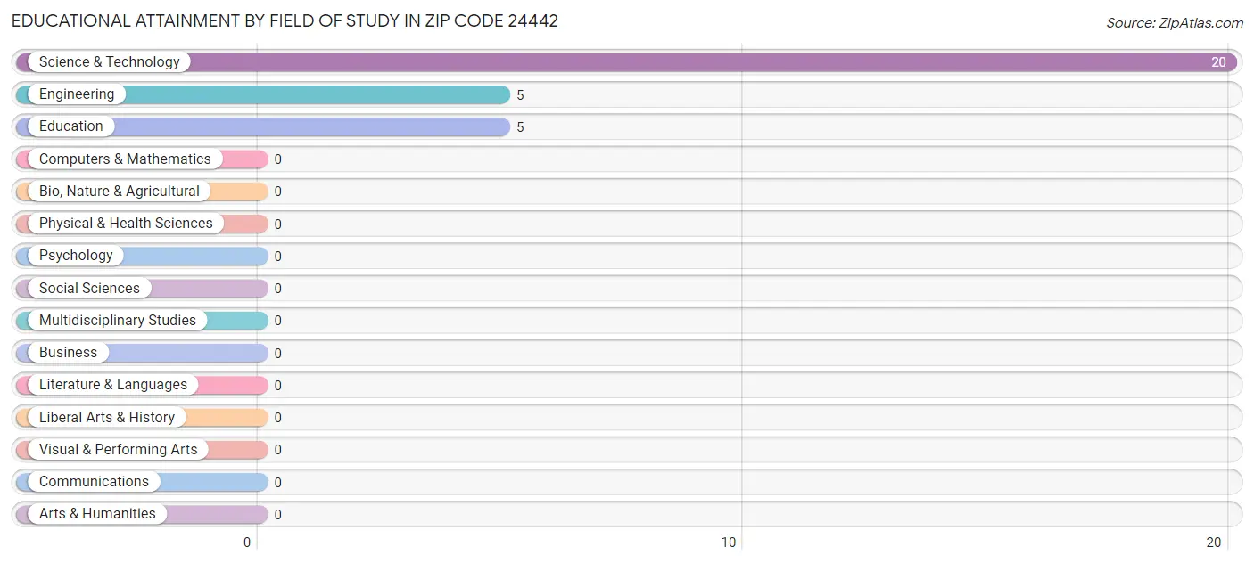 Educational Attainment by Field of Study in Zip Code 24442