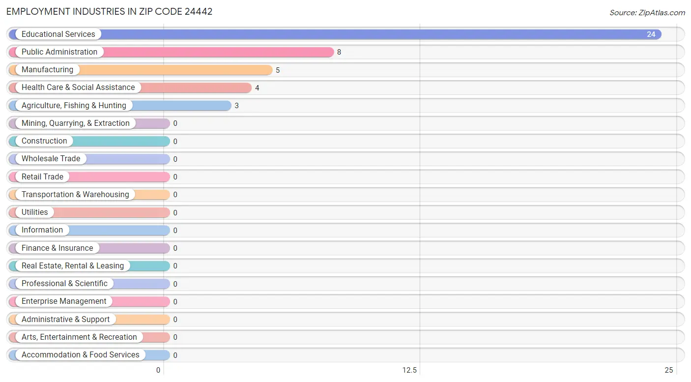 Employment Industries in Zip Code 24442