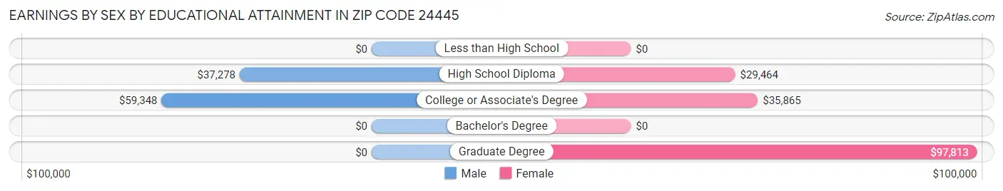 Earnings by Sex by Educational Attainment in Zip Code 24445