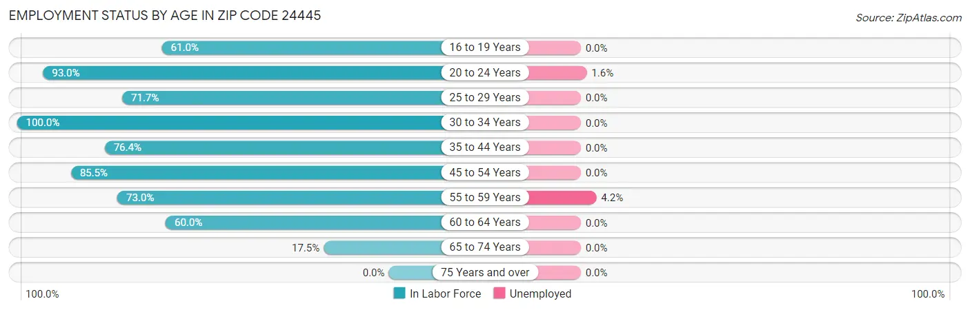 Employment Status by Age in Zip Code 24445
