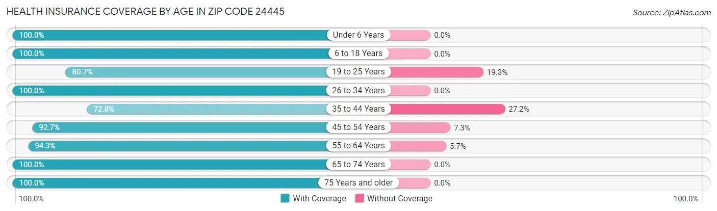 Health Insurance Coverage by Age in Zip Code 24445