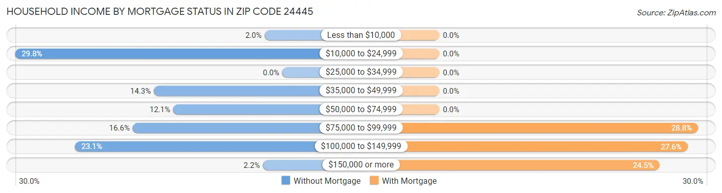 Household Income by Mortgage Status in Zip Code 24445