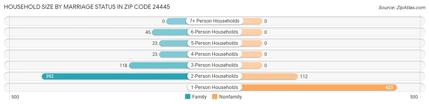 Household Size by Marriage Status in Zip Code 24445